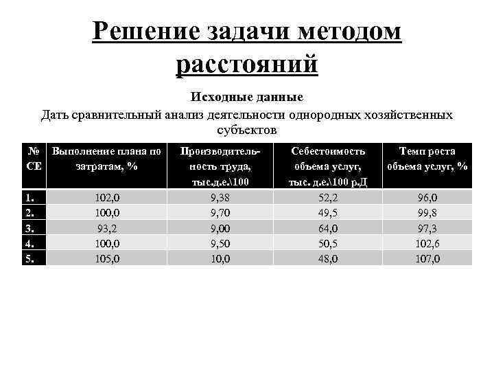 Решение задачи методом расстояний Исходные данные Дать сравнительный анализ деятельности однородных хозяйственных субъектов №