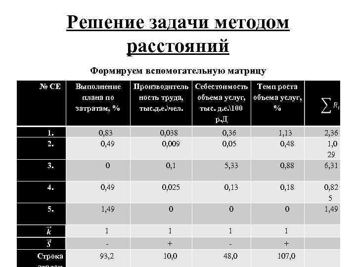 Решение задачи методом расстояний Формируем вспомогательную матрицу № СЕ Выполнение плана по затратам, %