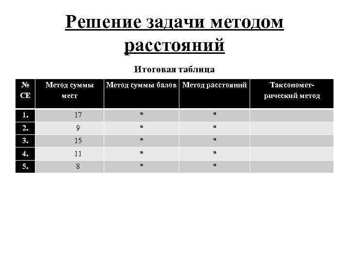 Решение задачи методом расстояний Итоговая таблица № СЕ Метод суммы мест Метод суммы балов