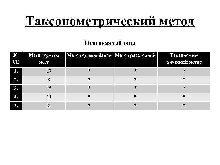 Таксонометрический метод Итоговая таблица № СЕ Метод суммы мест Метод суммы балов Метод расстояний