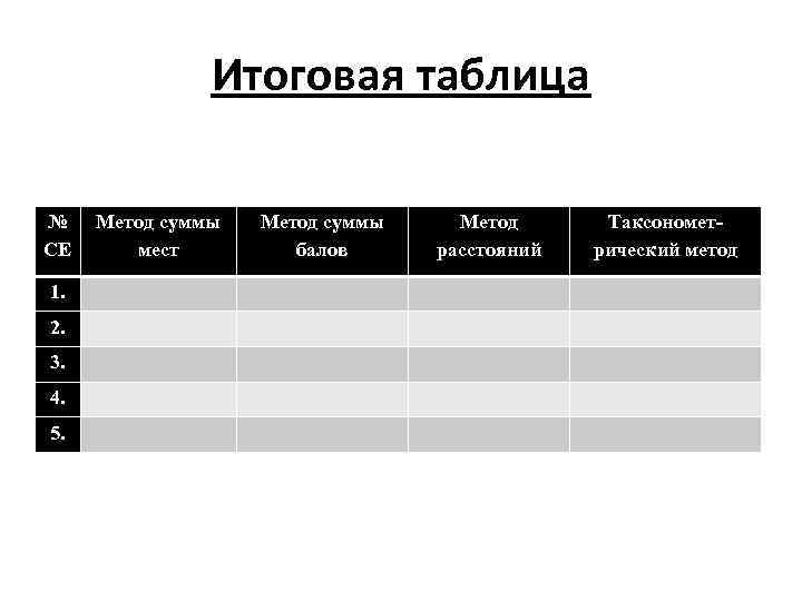 Итоговая таблица № СЕ Метод суммы мест Метод суммы балов Метод расстояний Таксонометрический метод