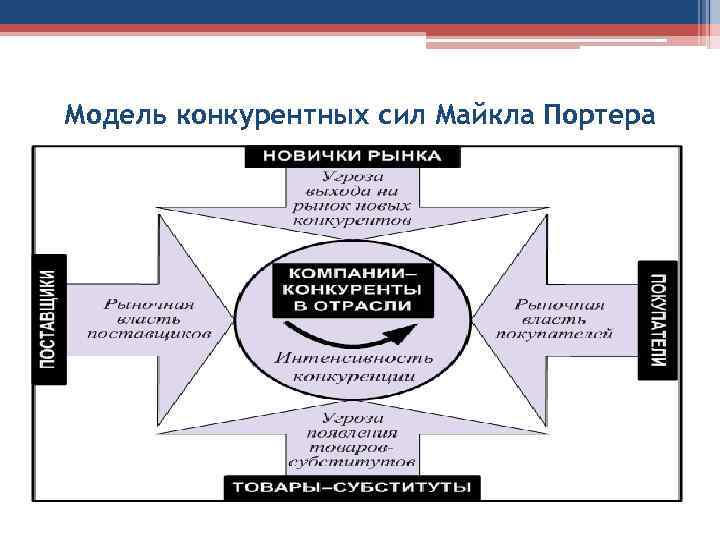 Схема пяти конкурентных сил по м портеру