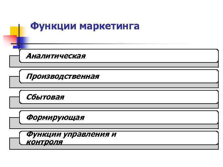 Функции маркетинга Аналитическая Производственная Сбытовая Формирующая Функции управления и контроля 