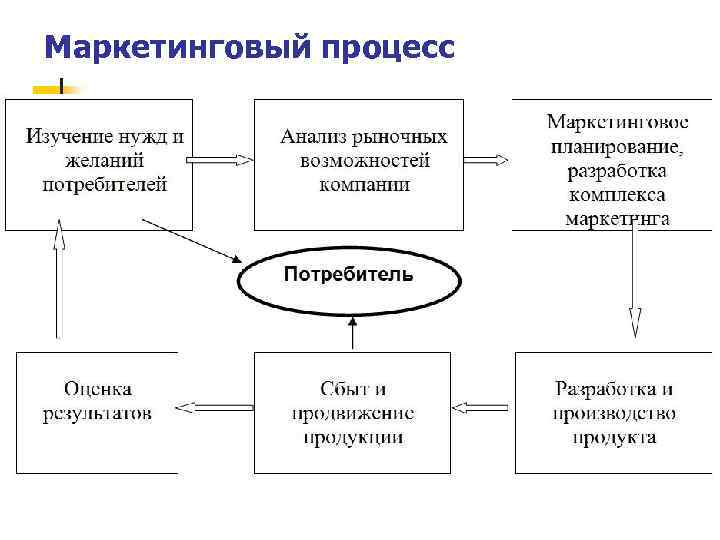 Маркетинговый процесс 