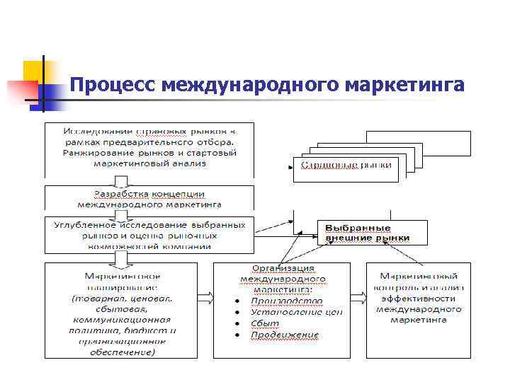 Процесс международного маркетинга 