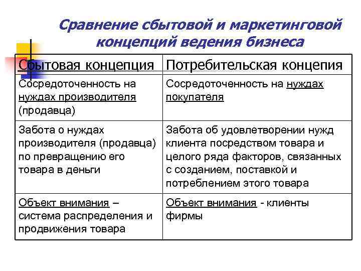 Сравнение сбытовой и маркетинговой концепций ведения бизнеса Сбытовая концепция Потребительская концепия Сосредоточенность на нуждах