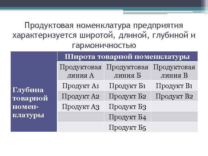 Продуктовая номенклатура предприятия характеризуется широтой, длиной, глубиной и гармоничностью Глубина товарной номенклатуры Широта товарной