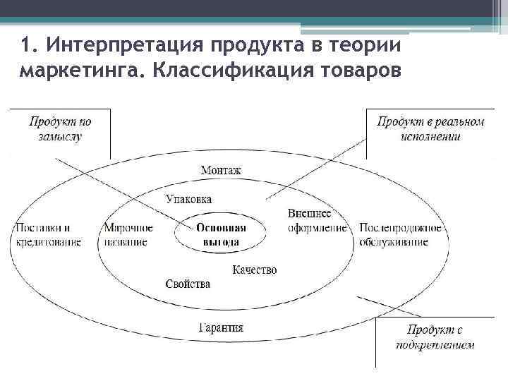 1. Интерпретация продукта в теории маркетинга. Классификация товаров 