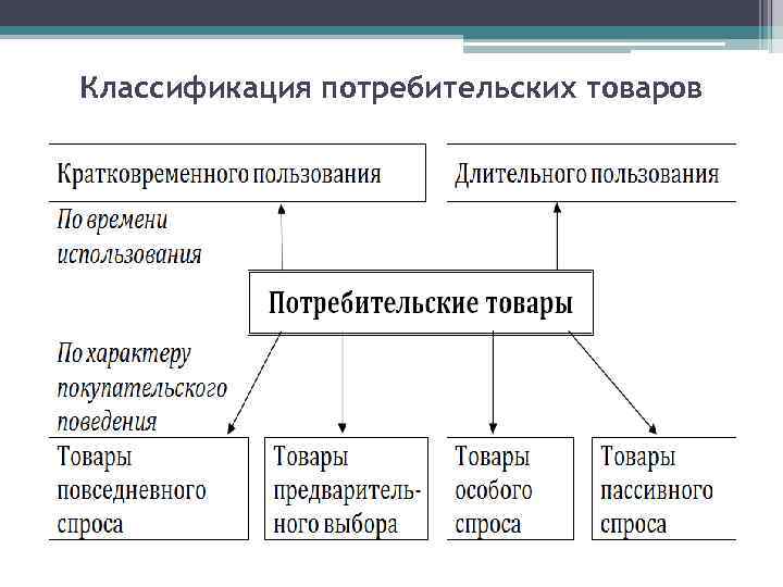 Предложение потребительских товаров