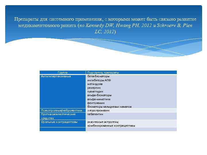 Препараты для системного применения, с которыми может быть связано развитие медикаментозного ринита (по Kennedy
