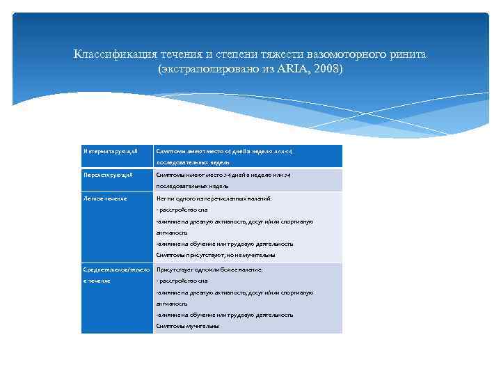 Классификация течения и степени тяжести вазомоторного ринита (экстраполировано из ARIA, 2008) Интермитирующий Симптомы имеют