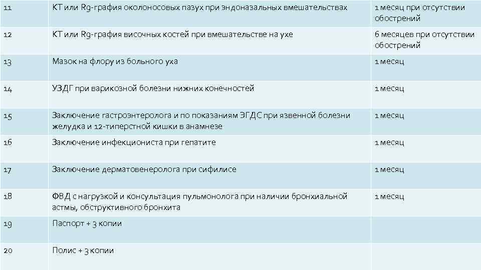 11 КТ или Rg графия околоносовых пазух при эндоназальных вмешательствах 1 месяц при отсутствии