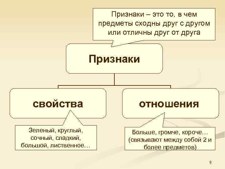 Признаки свойства. Признак. Признаки свойства между лицами в близких отношениях. Объект состоит из признаков и. Признаки объекта состоят из свойств.