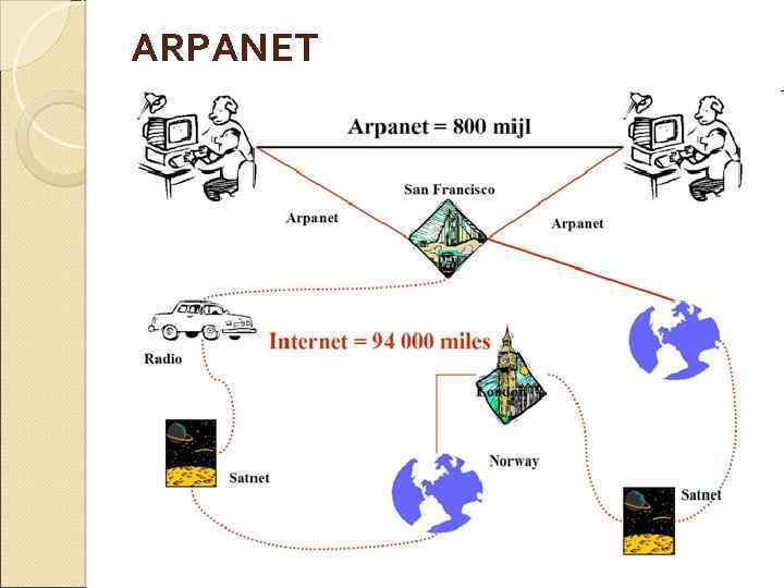 ARPANET 