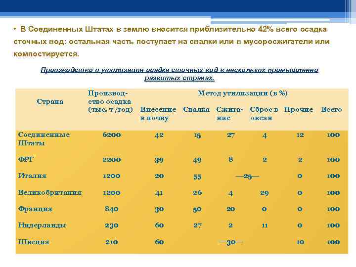  • В Соединенных Штатах в землю вносится приблизительно 42% всего осадка сточных вод: