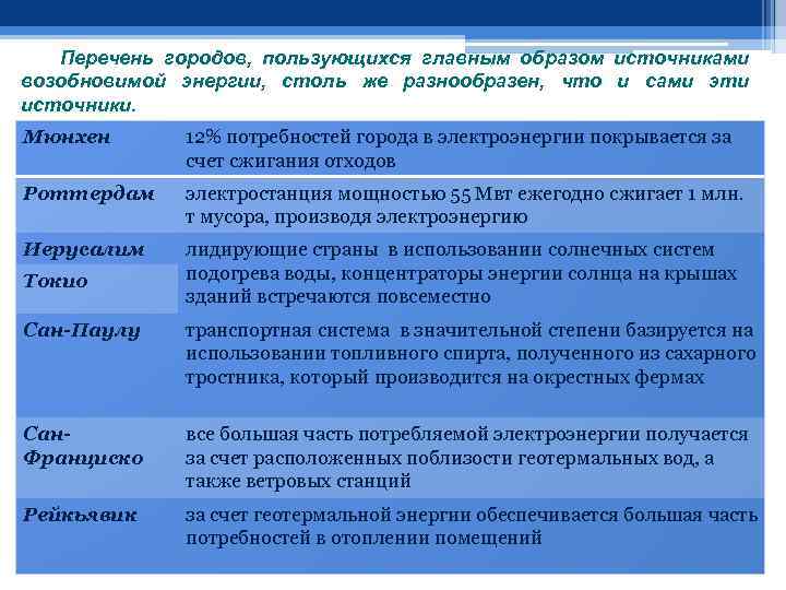 Перечень городов, пользующихся главным образом источниками возобновимой энергии, столь же разнообразен, что и сами