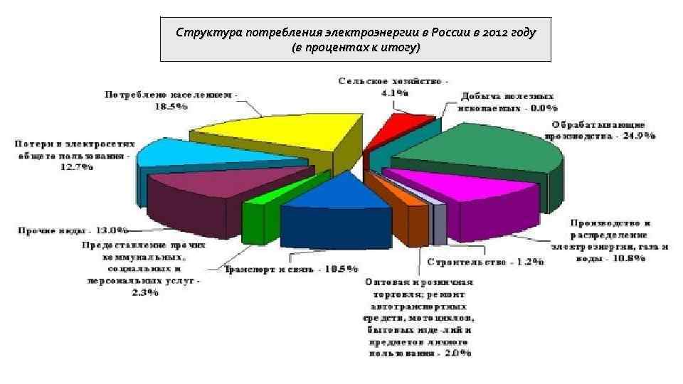 Структура потребления электроэнергии в России в 2012 году (в процентах к итогу) 