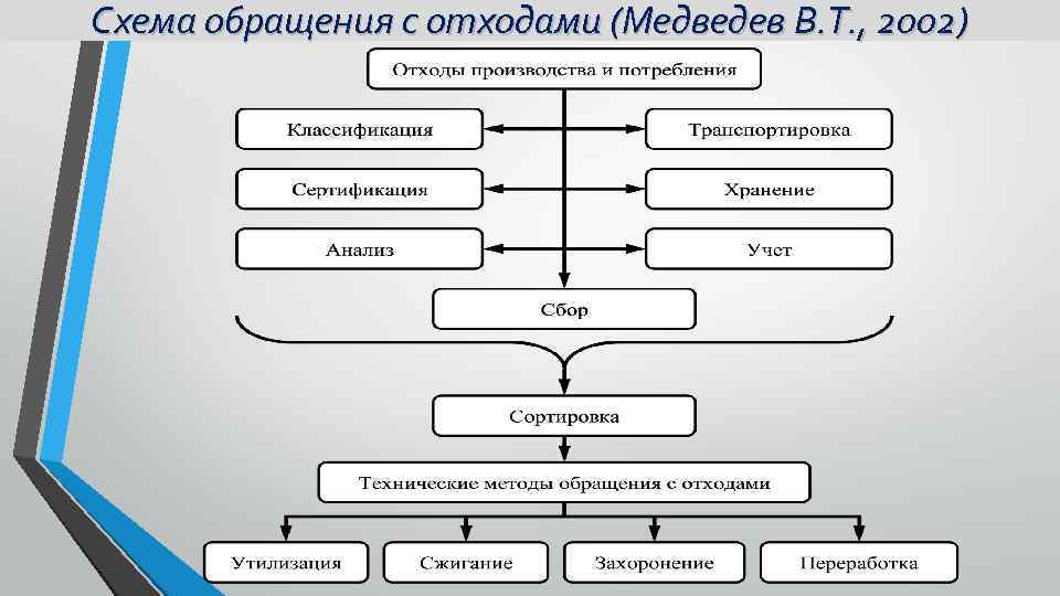 Схема обращения с отходами (Медведев В. Т. , 2002) 