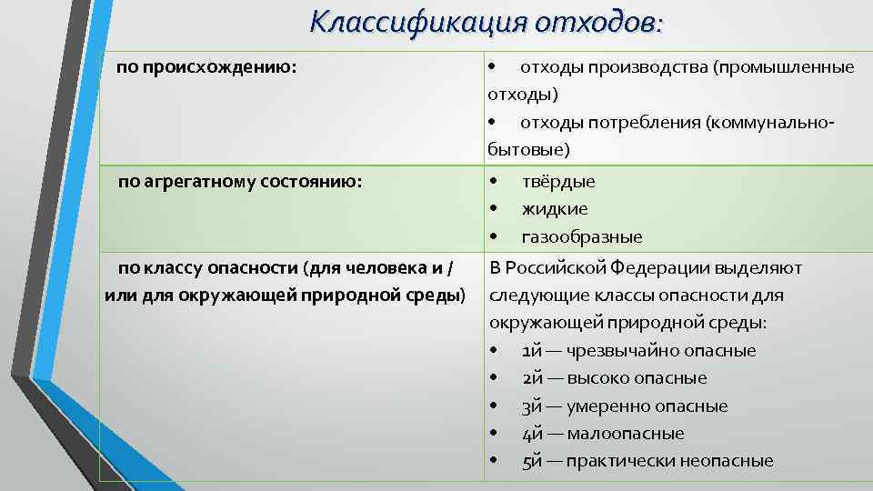 Классификация отходов: по происхождению: • отходы производства (промышленные отходы) • отходы потребления (коммунальнобытовые) по