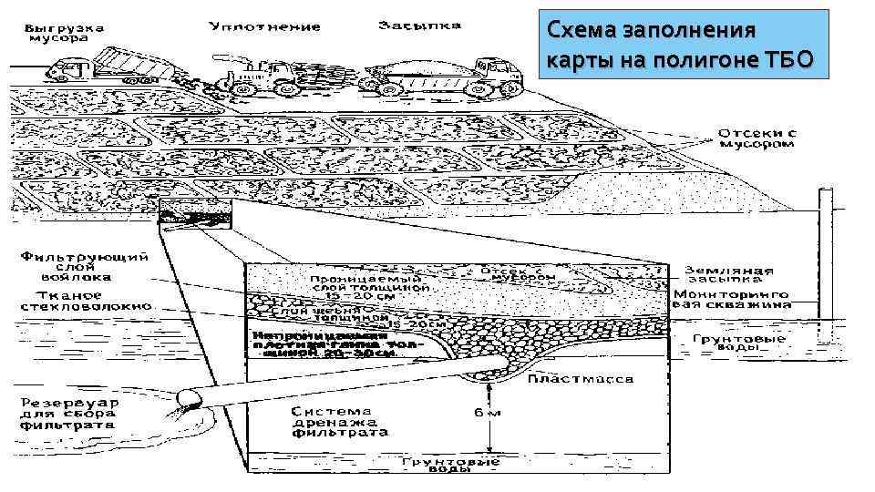 Схема заполнения карты на полигоне ТБО 