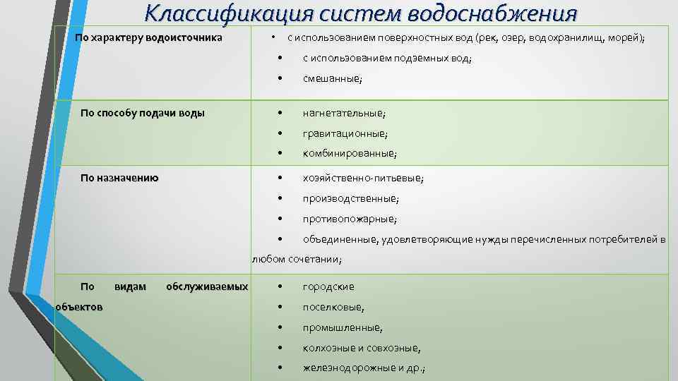 Классификация систем водоснабжения По характеру водоисточника с использованием поверхностных вод (рек, озер, водохранилищ, морей);
