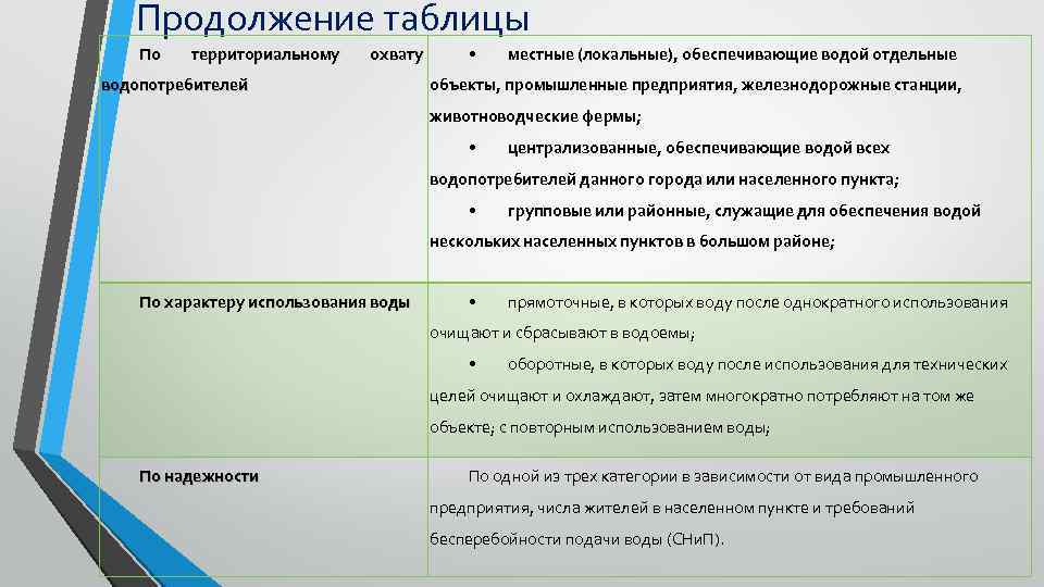 Продолжение таблицы По территориальному охвату водопотребителей • местные (локальные), обеспечивающие водой отдельные объекты, промышленные
