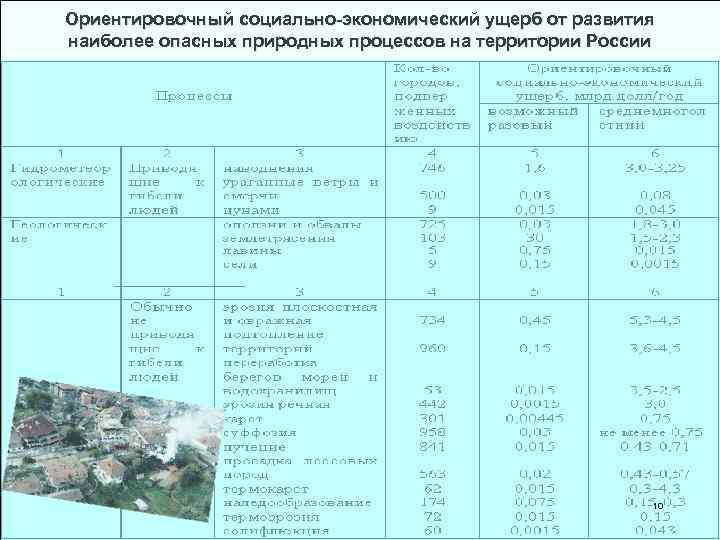 Ориентировочный социально-экономический ущерб от развития наиболее опасных природных процессов на территории России 10 