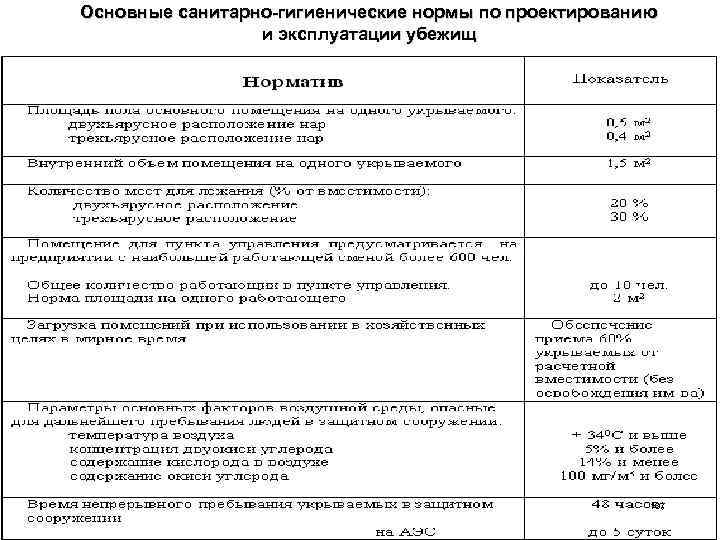 Основные санитарно-гигиенические нормы по проектированию и эксплуатации убежищ 107 