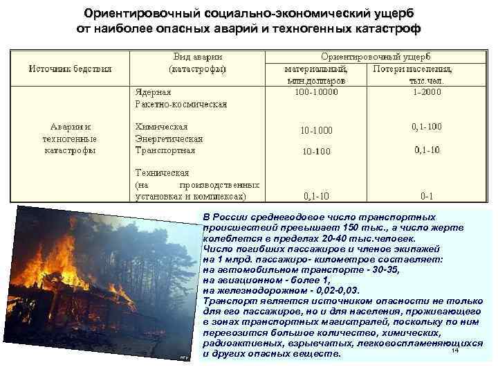 Ориентировочный социально-экономический ущерб от наиболее опасных аварий и техногенных катастроф В России среднегодовое число