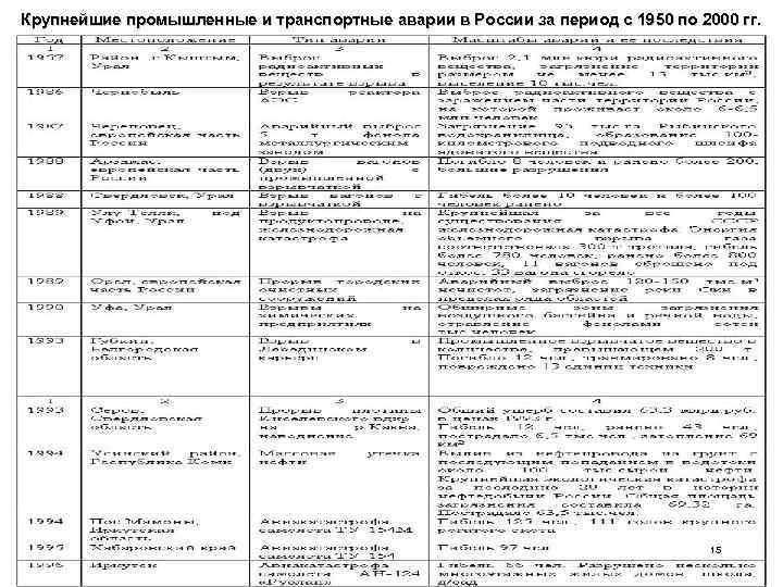 Крупнейшие промышленные и транспортные аварии в России за период с 1950 по 2000 гг.