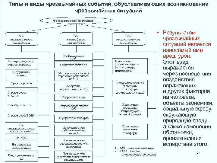 Типы и виды чрезвычайных событий, обуславливающих возникновение чрезвычайных ситуаций • Результатом чрезвычайных ситуаций является