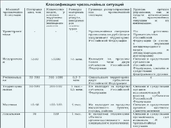 Классификация чрезвычайных ситуаций 31 