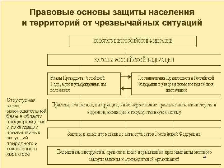 Правовые основы защиты населения и территорий от чрезвычайных ситуаций Структурная схема законодательной базы в