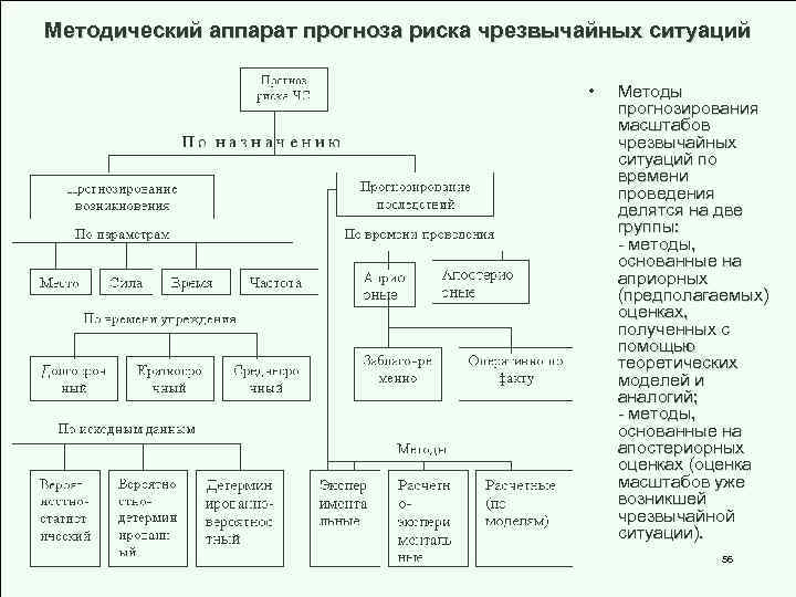 Методический аппарат прогноза риска чрезвычайных ситуаций • Методы прогнозирования масштабов чрезвычайных ситуаций по времени