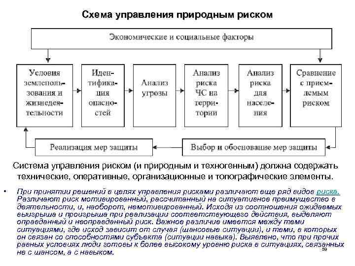 Схема управления природным риском Система управления риском (и природным и техногенным) должна содержать технические,
