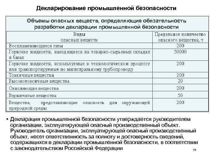 Декларирование промышленной безопасности Объемы опасных веществ, определяющие обязательность разработки декларации промышленной безопасности • Декларация