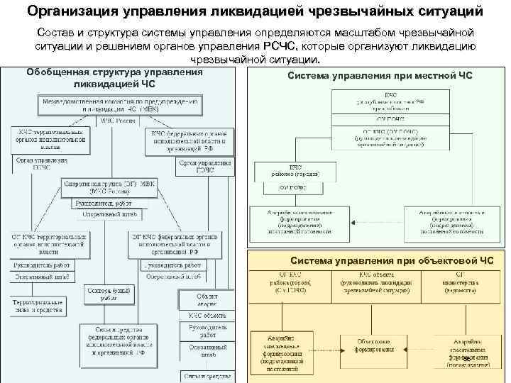 Организация управления ликвидацией чрезвычайных ситуаций Состав и структура системы управления определяются масштабом чрезвычайной ситуации