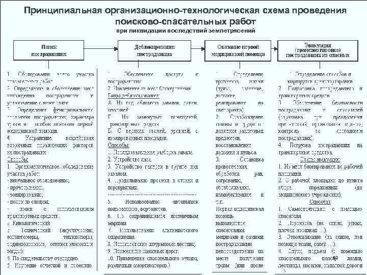 Принципиальная организационно-технологическая схема проведения поисково-спасательных работ при ликвидации последствий землетрясений 92 
