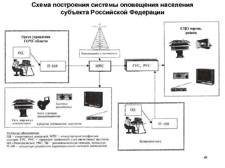 Схема построения системы оповещения населения субъекта Российской Федерации 95 