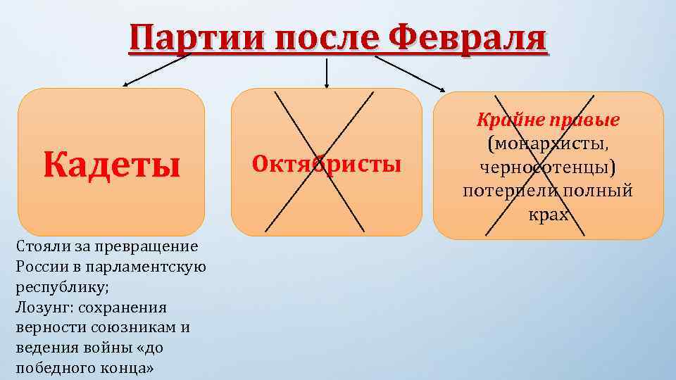 Партии после Февраля Кадеты Стояли за превращение России в парламентскую республику; Лозунг: сохранения верности