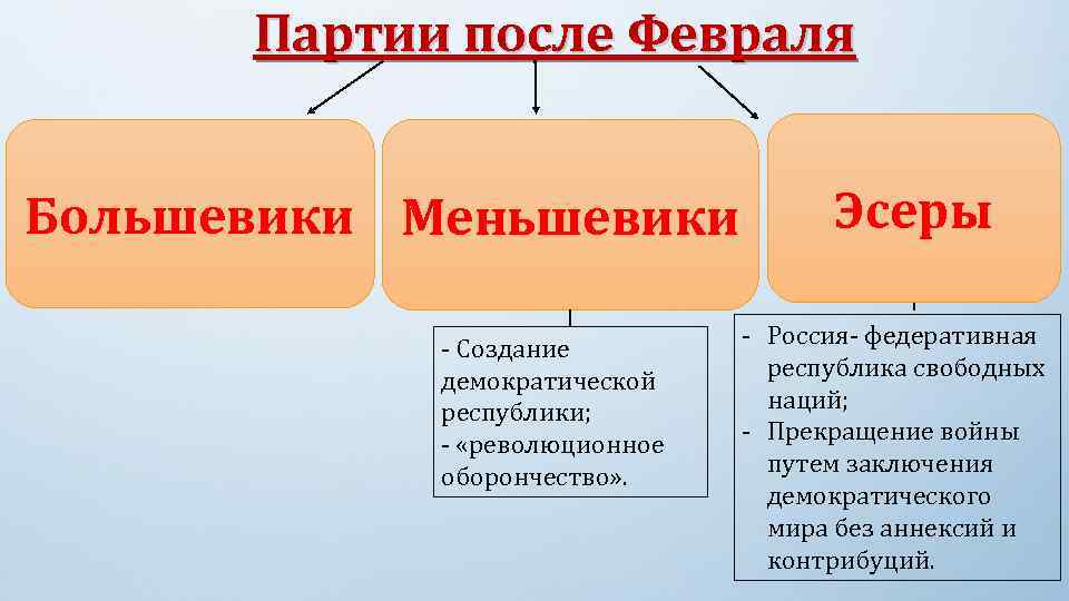 Партии после Февраля Большевики Меньшевики - Создание демократической республики; - «революционное оборончество» . Эсеры