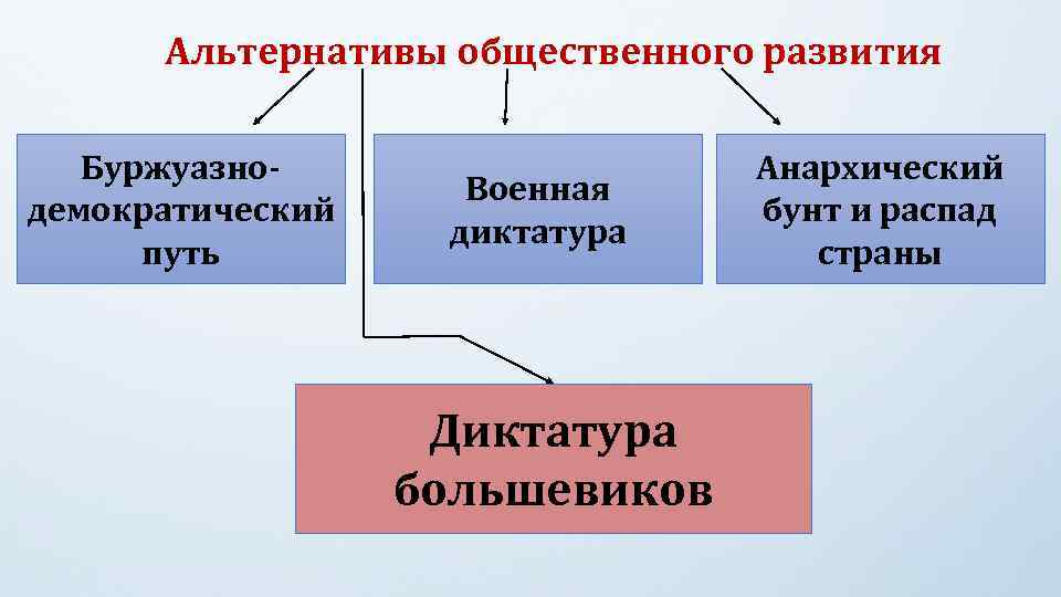 Возможные альтернативы. Альтернативы общественного развития. Альтернативы общественного развития таблица. Демократический путь развития. Диктатура развития.