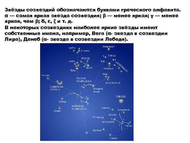 Звёзды созвездий обозначаются буквами греческого алфавита. α — самая яркая звезда созвездия; β —
