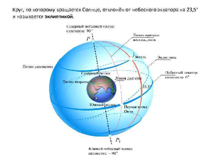 Круг, по которому вращается Солнце, отклонён от небесного экватора на 23, 5° и называется