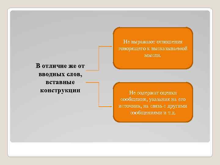 Не выражают отношения говорящего к высказываемой мысли. В отличие же от вводных слов, вставные