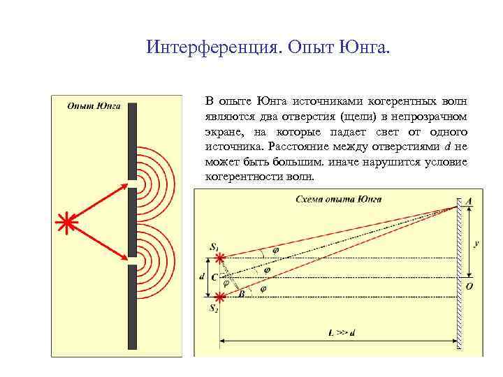 Методы получения интерференционной картины