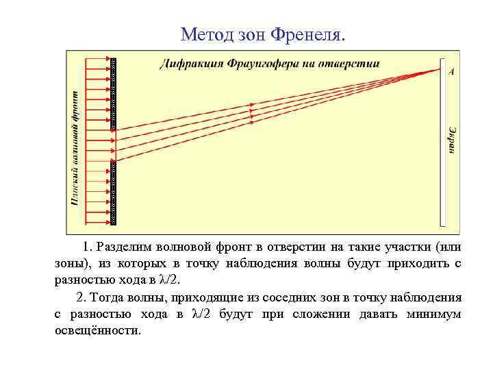 На рисунке представлена схема разбиения волновой поверхности ф на зоны френеля