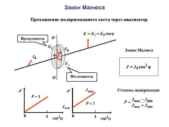 Проверить закон. Теоретическая кривая закона Малюса. Закон Малюса для плоскополяризованного света. Закон Малюса для поляризованного света формулировка и формула. Закон Малюса график.