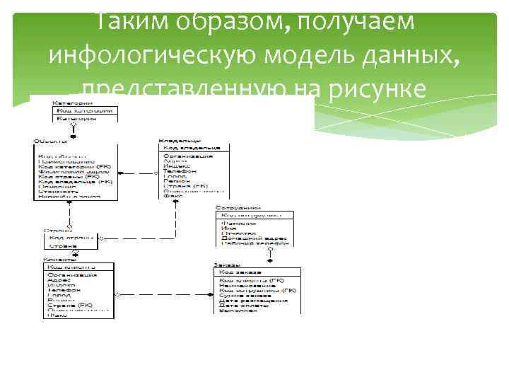 Таким образом, получаем инфологическую модель данных, представленную на рисунке 