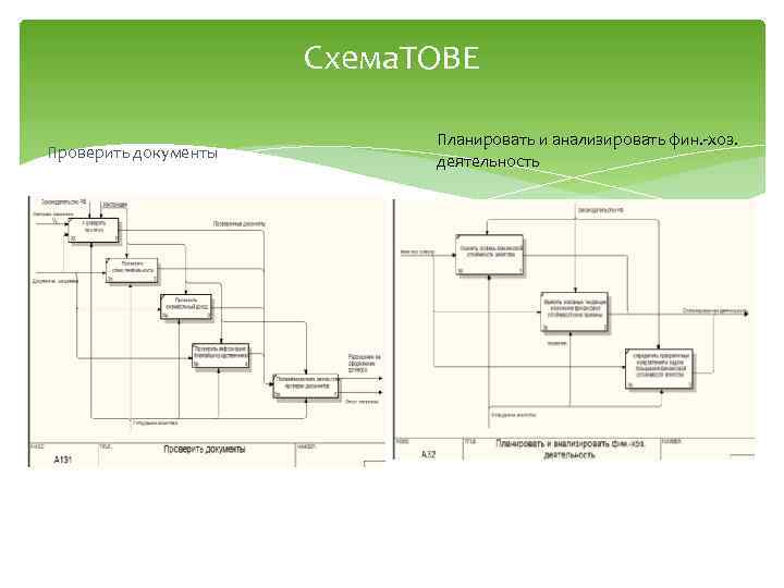 Схема. TOBE Проверить документы Планировать и анализировать фин. -хоз. деятельность 